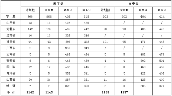 2022銀川能源學(xué)院錄取分數(shù)線（含2020-2021歷年）