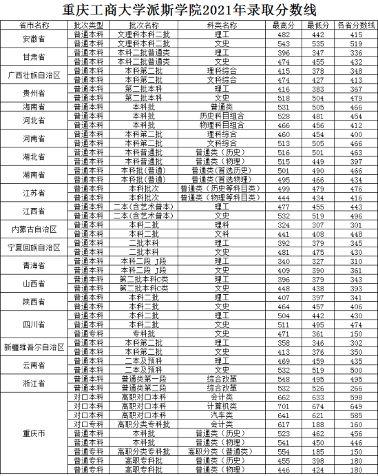 2022重慶工商大學(xué)派斯學(xué)院錄取分?jǐn)?shù)線（含2020-2021歷年）