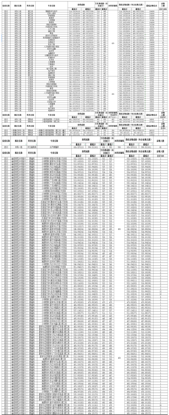 2022內(nèi)江師范學(xué)院錄取分?jǐn)?shù)線（含2020-2021歷年）