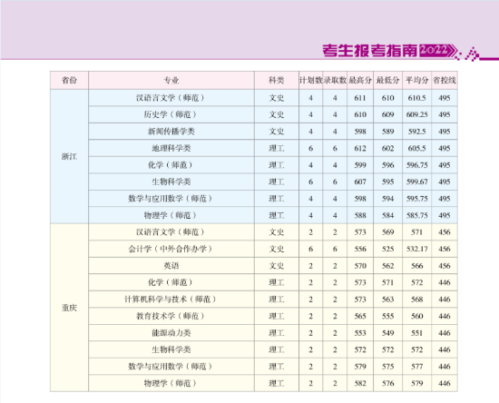 2022云南師范大學(xué)錄取分?jǐn)?shù)線(xiàn)（含2020-2021歷年）