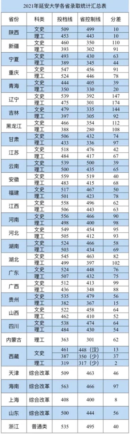 2022延安大學錄取分數線（含2020-2021歷年）