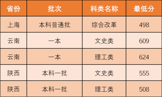 2022西北政法大学录取分数线（含2020-2021历年）