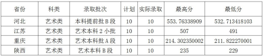 2022云南財經(jīng)大學(xué)錄取分數(shù)線（含2020-2021歷年）