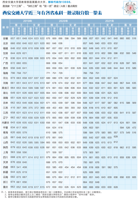 2022西安交通大學(xué)錄取分?jǐn)?shù)線（含2020-2021歷年）