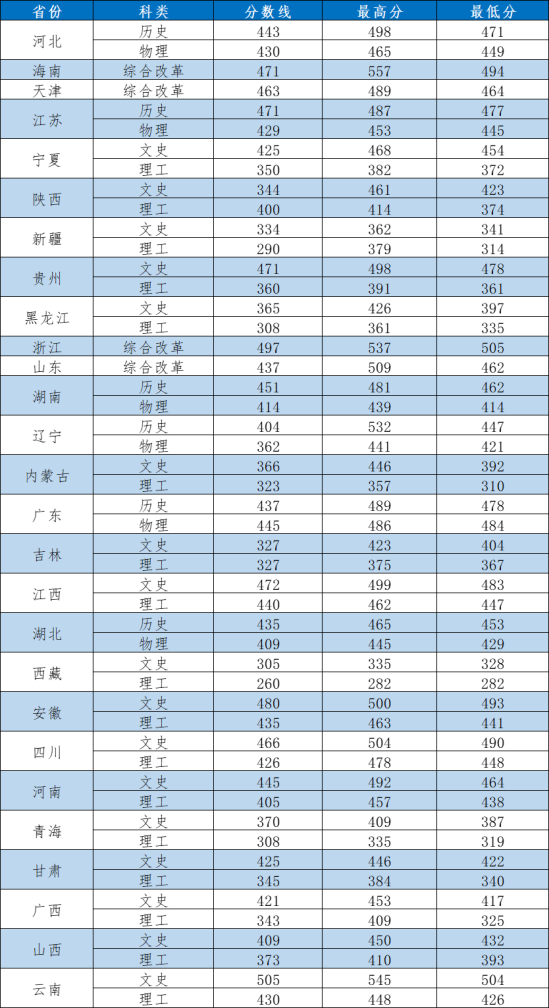 2022西安外事學院錄取分數(shù)線（含2020-2021歷年）