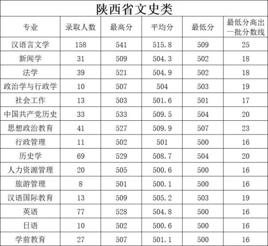 2022延安大學錄取分數線（含2020-2021歷年）