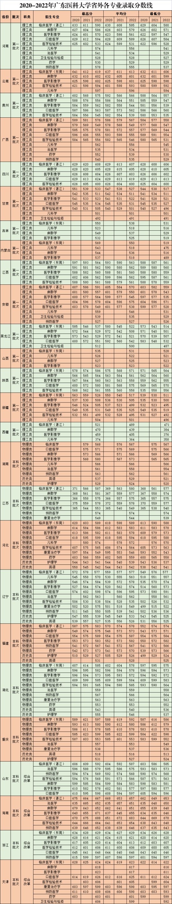 2022广东医科大学录取分数线（含2020-2021历年）