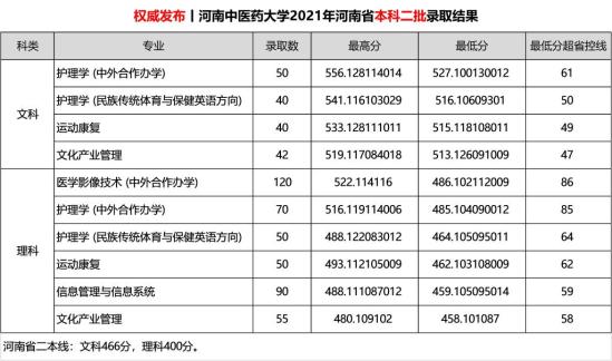 2022河南中医药大学录取分数线（含2020-2021历年）