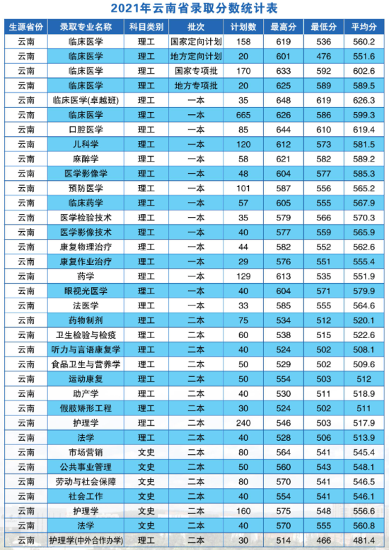 2022昆明医科大学录取分数线（含2020-2021历年）