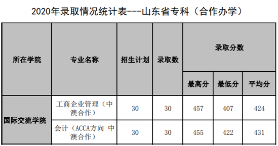 2022山東管理學(xué)院錄取分?jǐn)?shù)線（含2020-2021歷年）