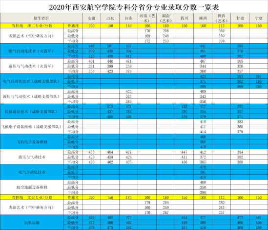 2022西安航空学院录取分数线（含2020-2021历年）