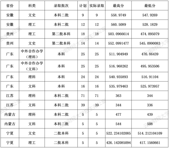 2022云南财经大学录取分数线（含2020-2021历年）