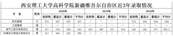 2021西安理工大学高科学院录取分数线（含2019-2020历年）