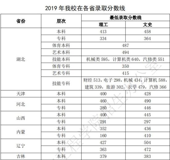 2021武漢生物工程學(xué)院錄取分?jǐn)?shù)線（含2019-2020歷年）