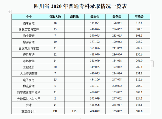 2022成都銀杏酒店管理學(xué)院錄取分?jǐn)?shù)線（含2020-2021歷年）