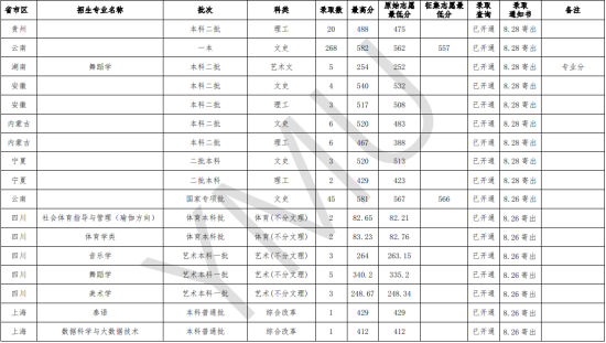 2022云南民族大学录取分数线（含2020-2021历年）