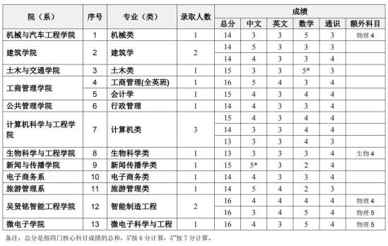 2022华南理工大学录取分数线（含2020-2021历年）