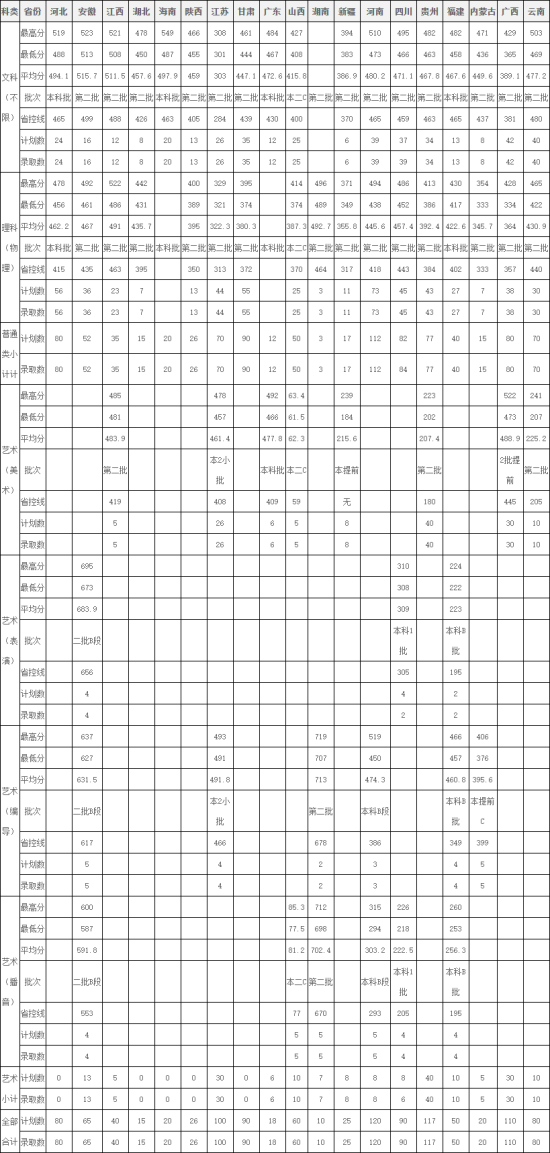 2022寧波財經(jīng)學(xué)院錄取分?jǐn)?shù)線（含2020-2021歷年）