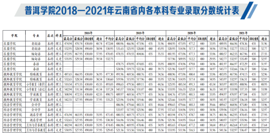 2021普洱學(xué)院錄取分?jǐn)?shù)線（含2019-2020歷年）