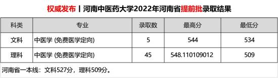 2022河南中医药大学录取分数线（含2020-2021历年）