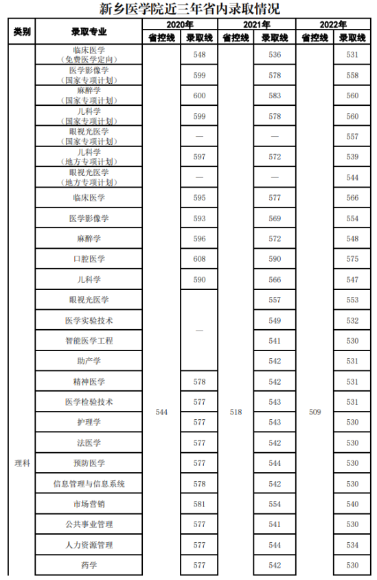 2022新乡医学院录取分数线（含2020-2021历年）