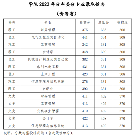 2022青海大学昆仑学院录取分数线（含2020-2021历年）