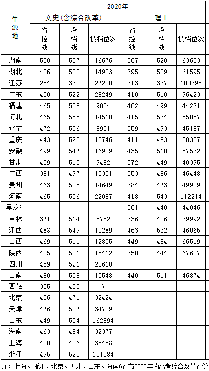 2022長沙學(xué)院錄取分?jǐn)?shù)線（含2020-2021歷年）