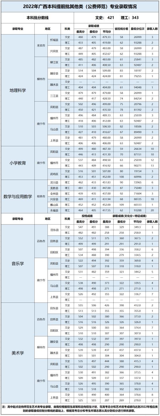 2022百色学院录取分数线（含2020-2021历年）