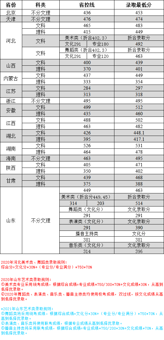 2022郑州工商学院录取分数线（含2020-2021历年）