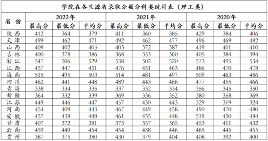 2022西安财经大学行知学院录取分数线（含2020-2021历年）