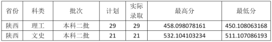 2022云南財經(jīng)大學(xué)錄取分數(shù)線（含2020-2021歷年）