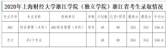 2022上海財經大學浙江學院錄取分數線（含2020-2021歷年）