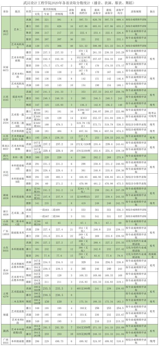 2022武漢設(shè)計工程學院分數(shù)線（含2020-2021歷年）