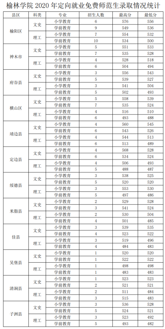 2021榆林學(xué)院錄取分?jǐn)?shù)線（含2019-2020歷年）