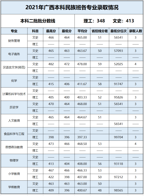 2022百色學(xué)院錄取分數(shù)線（含2020-2021歷年）