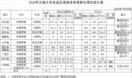 2022云南大學(xué)錄取分?jǐn)?shù)線（含2020-2021歷年）