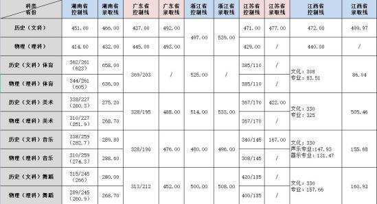 2022吉首大學(xué)張家界學(xué)院錄取分?jǐn)?shù)線（含2020-2021歷年）