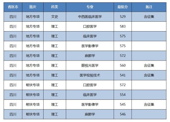 2022川北醫(yī)學(xué)院錄取分?jǐn)?shù)線（含2020-2021歷年）