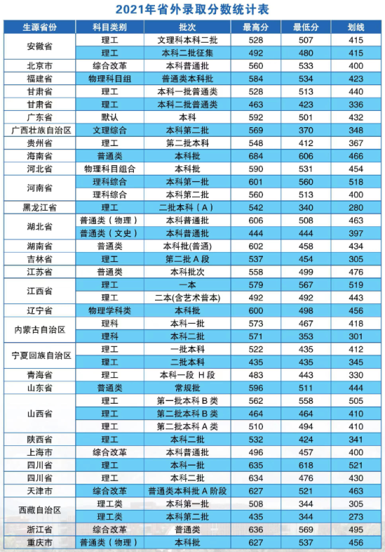 2022昆明醫(yī)科大學(xué)錄取分?jǐn)?shù)線（含2020-2021歷年）