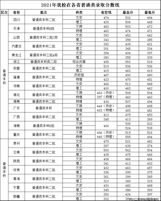 2022四川工商學(xué)院錄取分?jǐn)?shù)線（含2020-2021歷年）