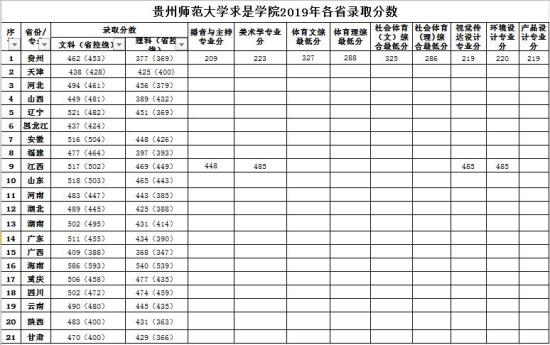 2020贵州师范大学求是学院录取分数线（含2018-2019历年）