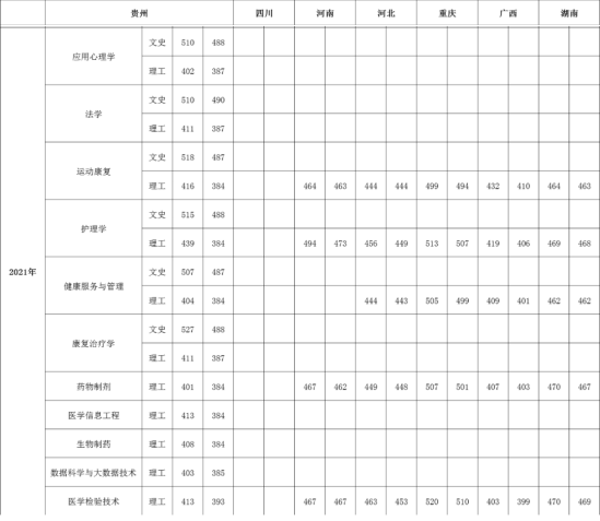 2022贵州中医药大学时珍学院录取分数线（含2020-2021历年）