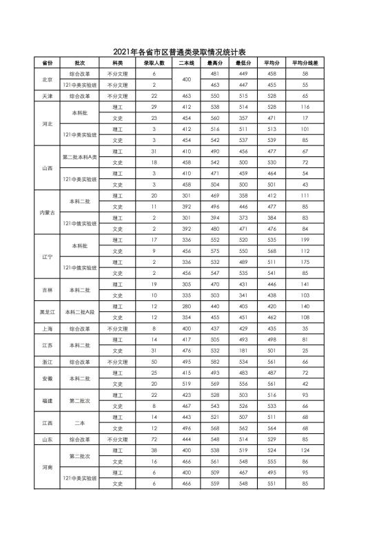 2022蘭州財經(jīng)大學錄取分數(shù)線（含2020-2021歷年）