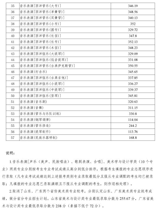 2022四川音樂學(xué)院錄取分?jǐn)?shù)線（含2020-2021歷年）