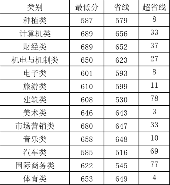 2022郑州科技学院录取分数线（含2020-2021历年）