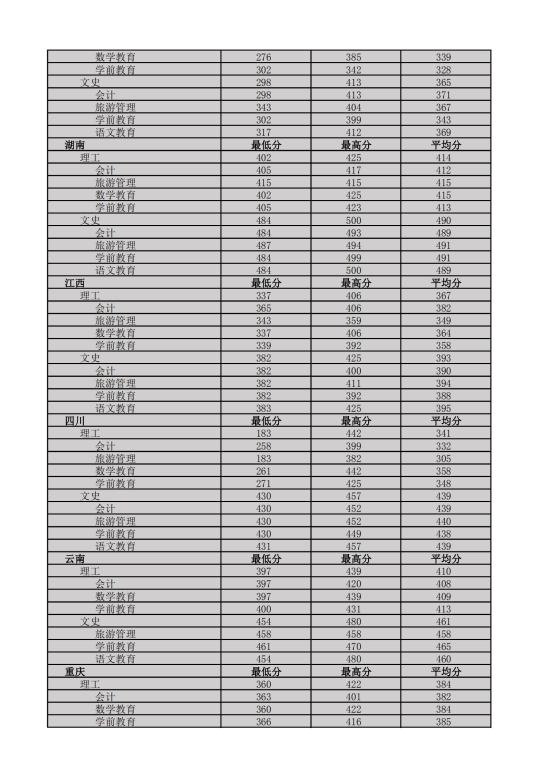 2022海南熱帶海洋學院錄取分數(shù)線（含2020-2021歷年）