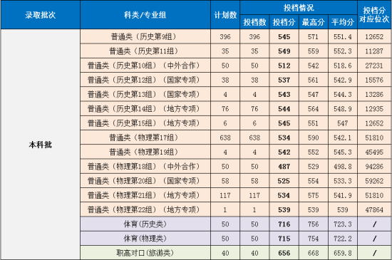 2022湖南第一師范學(xué)院錄取分?jǐn)?shù)線(xiàn)（含2020-2021歷年）