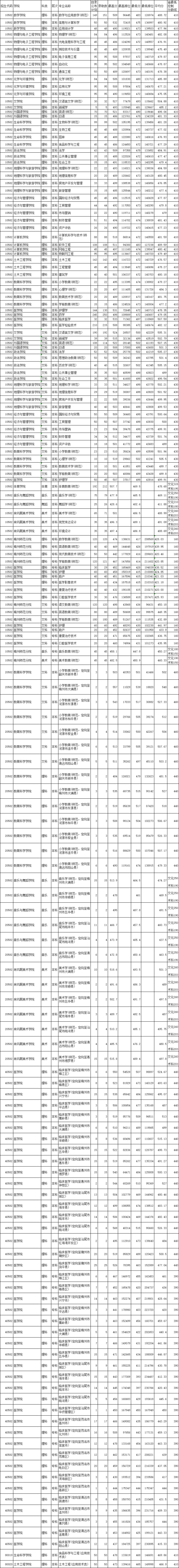 2022嘉应学院录取分数线（含2020-2021历年）