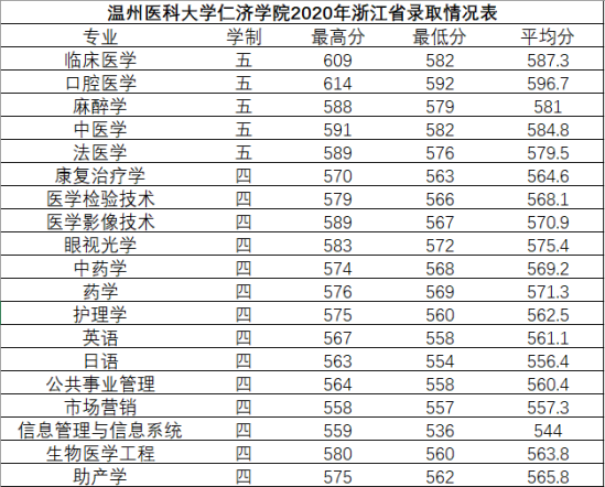 2022温州医科大学仁济学院录取分数线（含2020-2021历年）