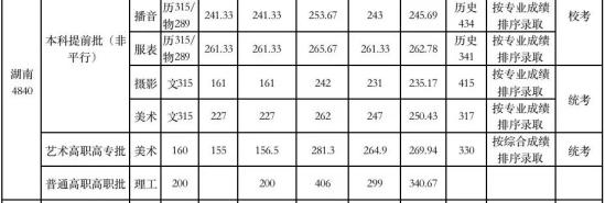 2022武漢設(shè)計(jì)工程學(xué)院分?jǐn)?shù)線（含2020-2021歷年）